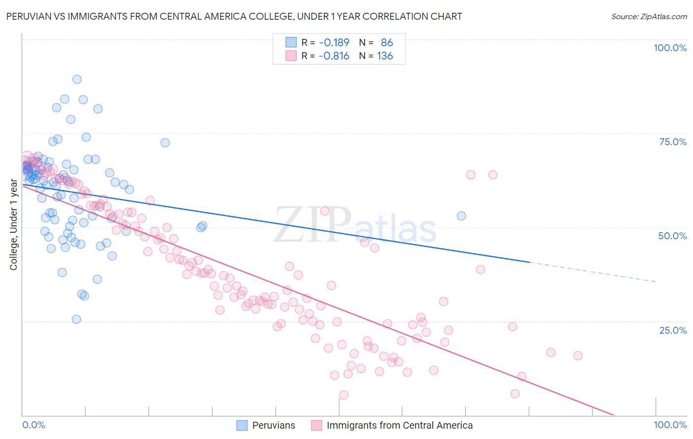 Peruvian vs Immigrants from Central America College, Under 1 year