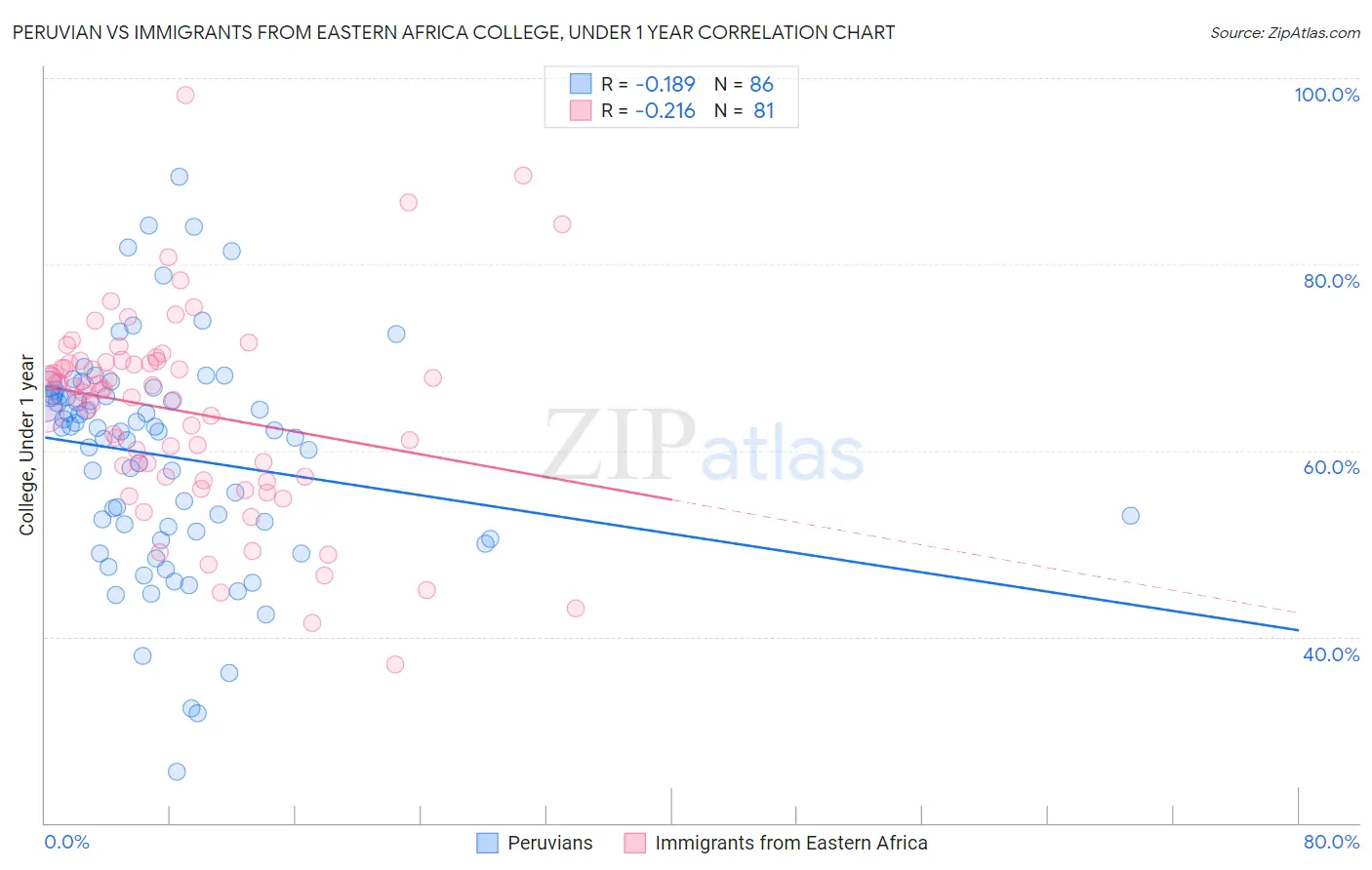 Peruvian vs Immigrants from Eastern Africa College, Under 1 year