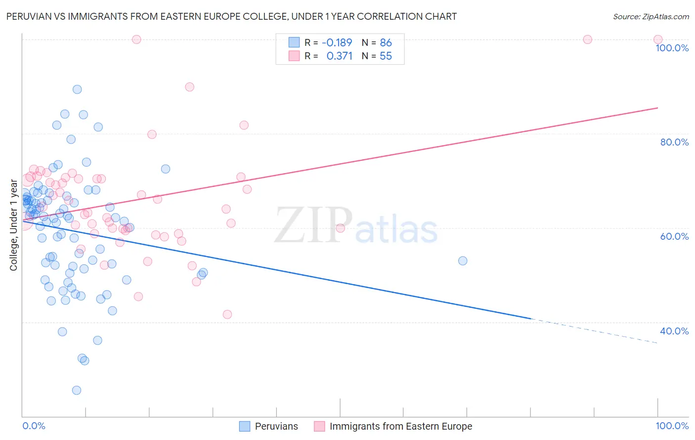 Peruvian vs Immigrants from Eastern Europe College, Under 1 year
