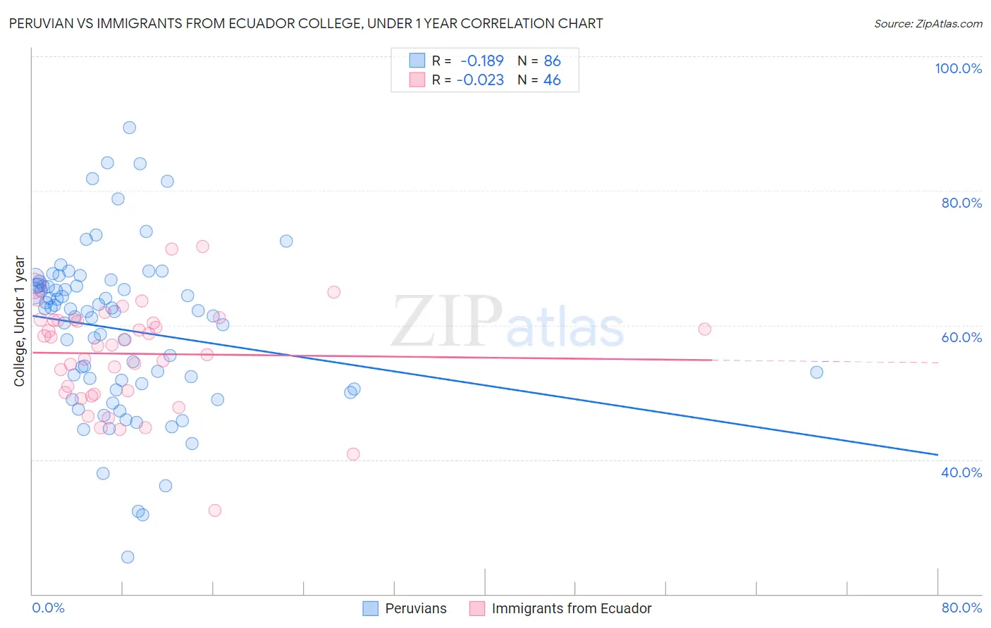 Peruvian vs Immigrants from Ecuador College, Under 1 year