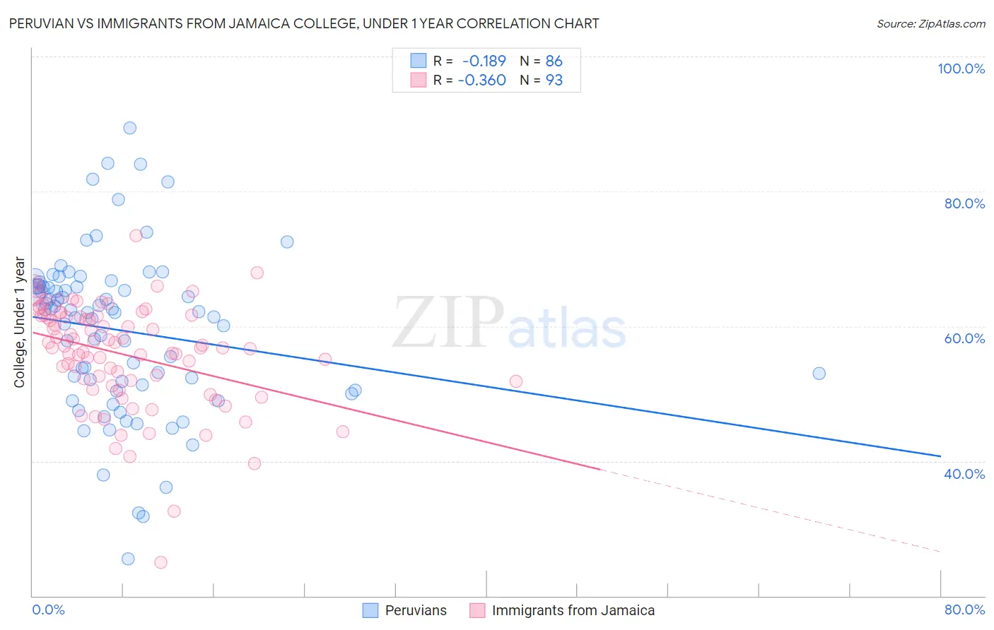 Peruvian vs Immigrants from Jamaica College, Under 1 year