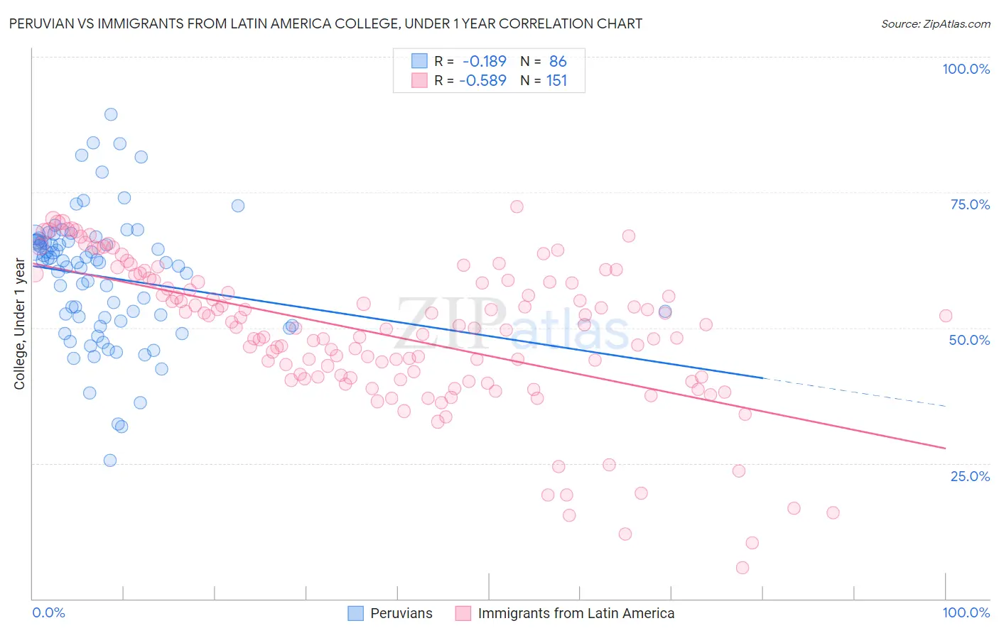 Peruvian vs Immigrants from Latin America College, Under 1 year