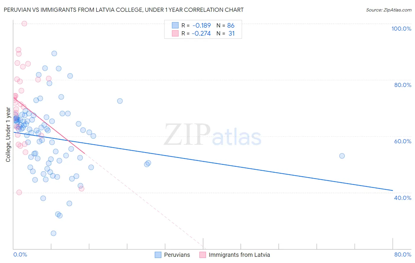 Peruvian vs Immigrants from Latvia College, Under 1 year