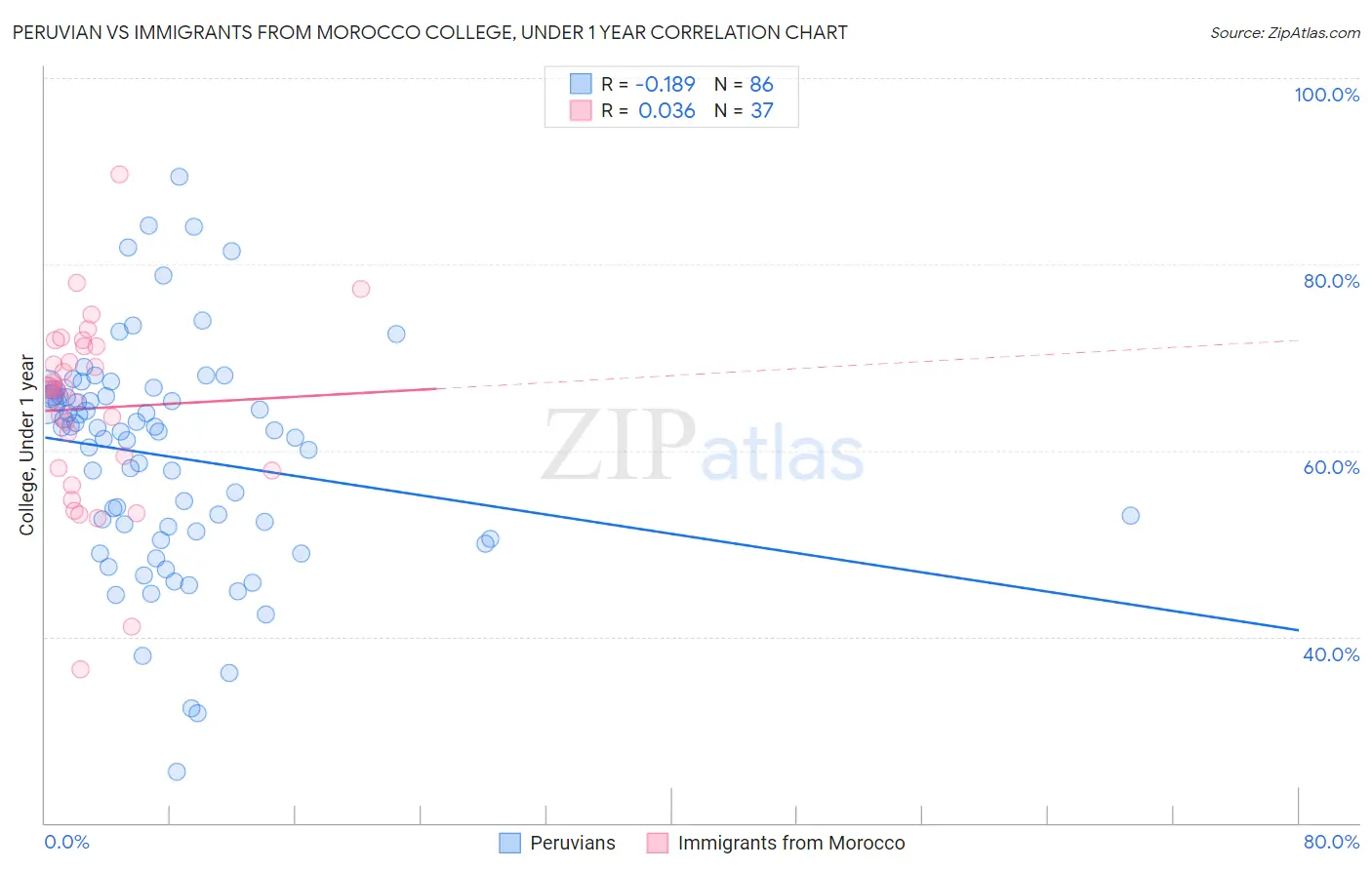Peruvian vs Immigrants from Morocco College, Under 1 year