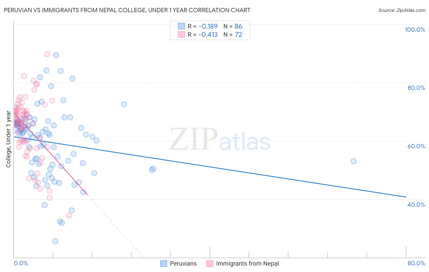 Peruvian vs Immigrants from Nepal College, Under 1 year