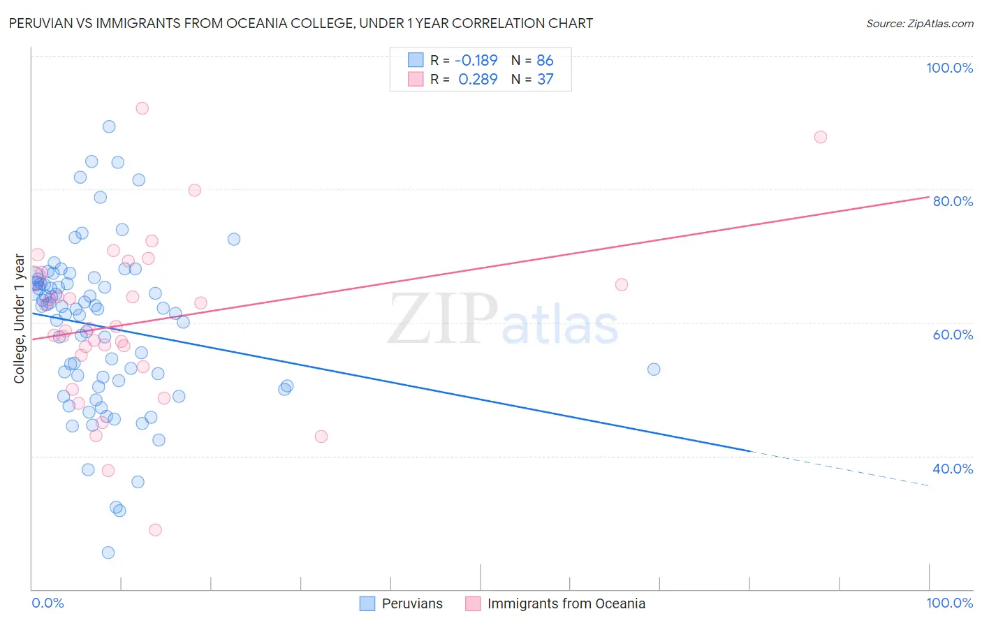 Peruvian vs Immigrants from Oceania College, Under 1 year