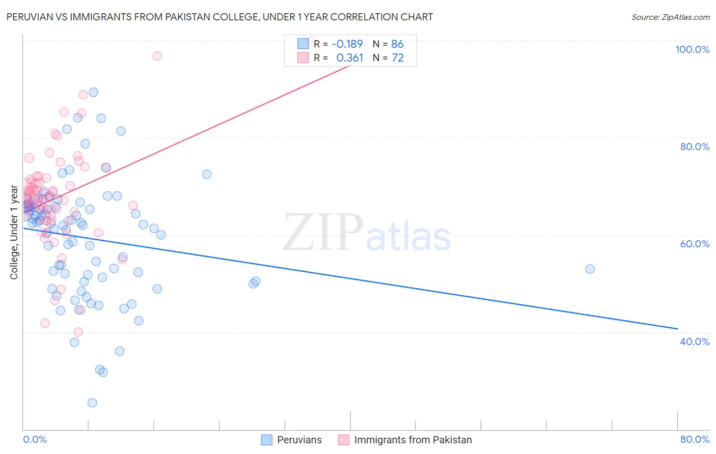Peruvian vs Immigrants from Pakistan College, Under 1 year