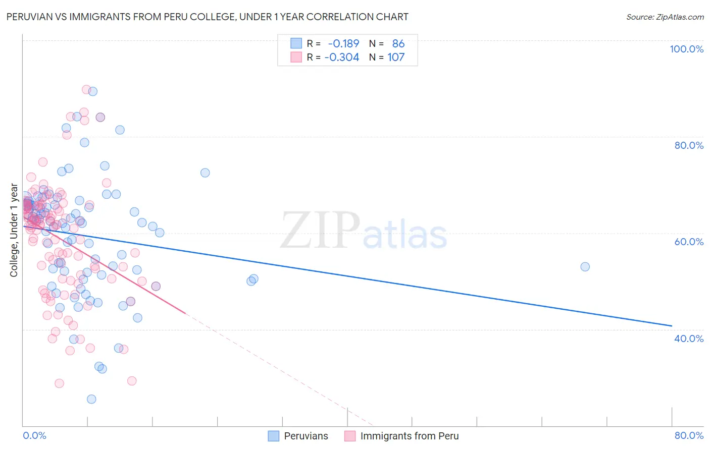 Peruvian vs Immigrants from Peru College, Under 1 year