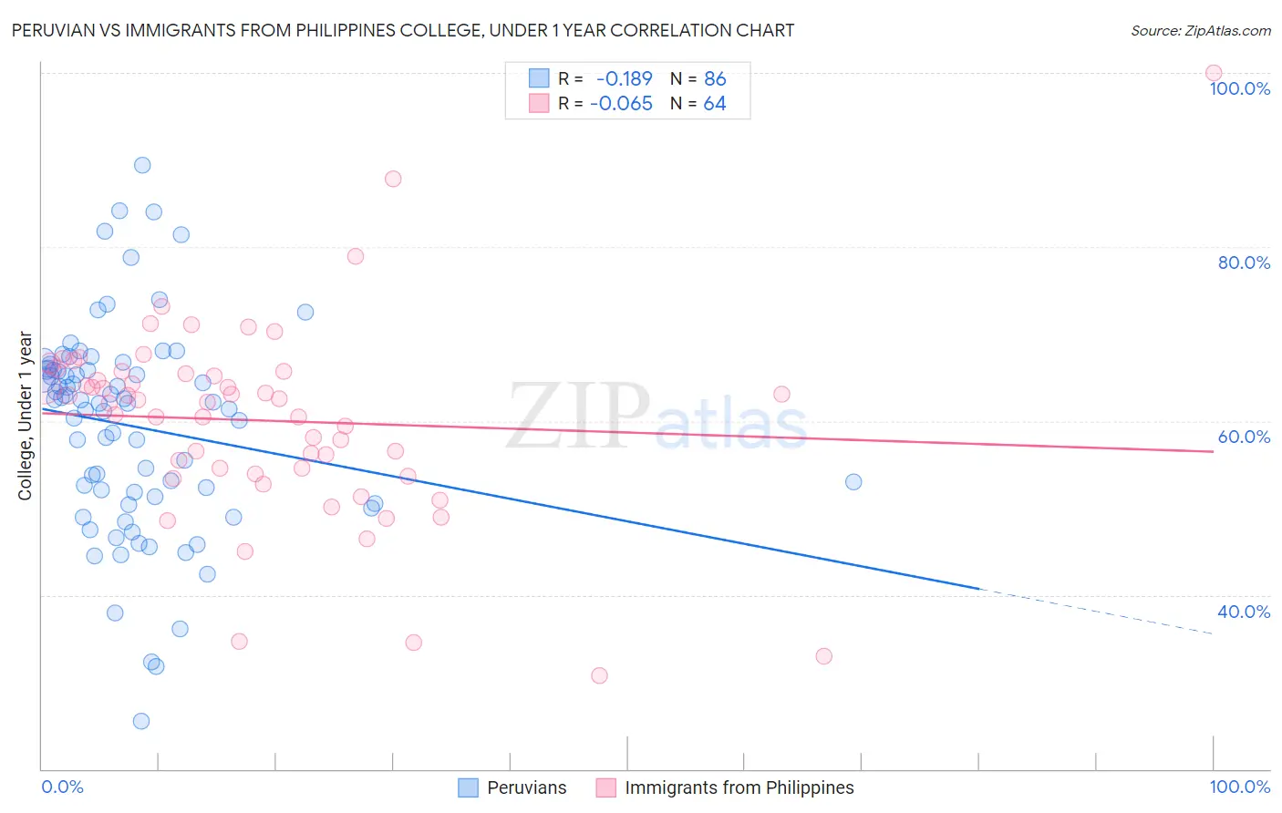 Peruvian vs Immigrants from Philippines College, Under 1 year