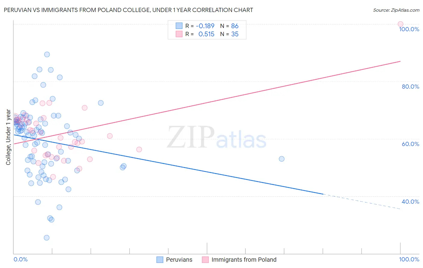 Peruvian vs Immigrants from Poland College, Under 1 year