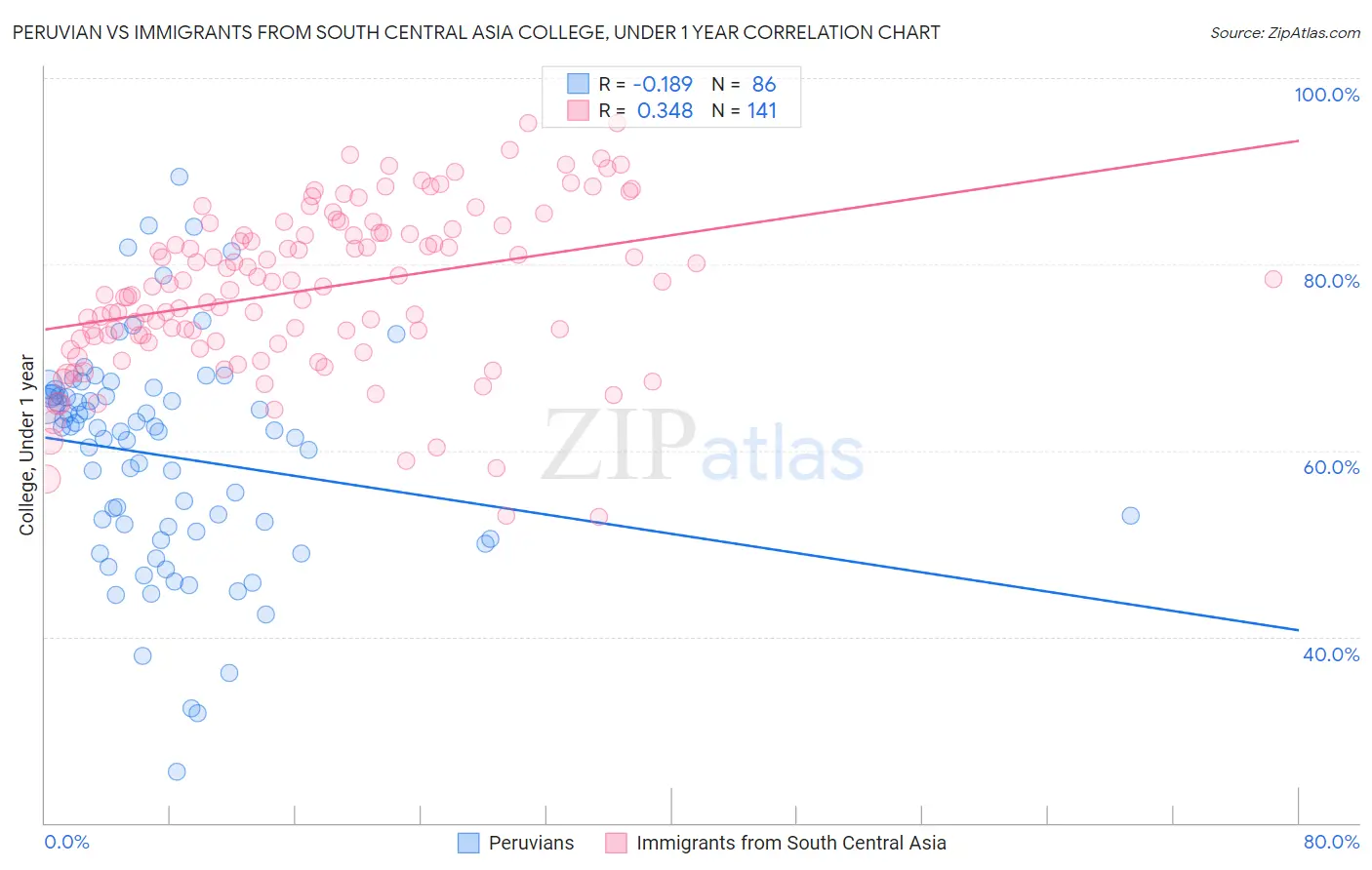 Peruvian vs Immigrants from South Central Asia College, Under 1 year