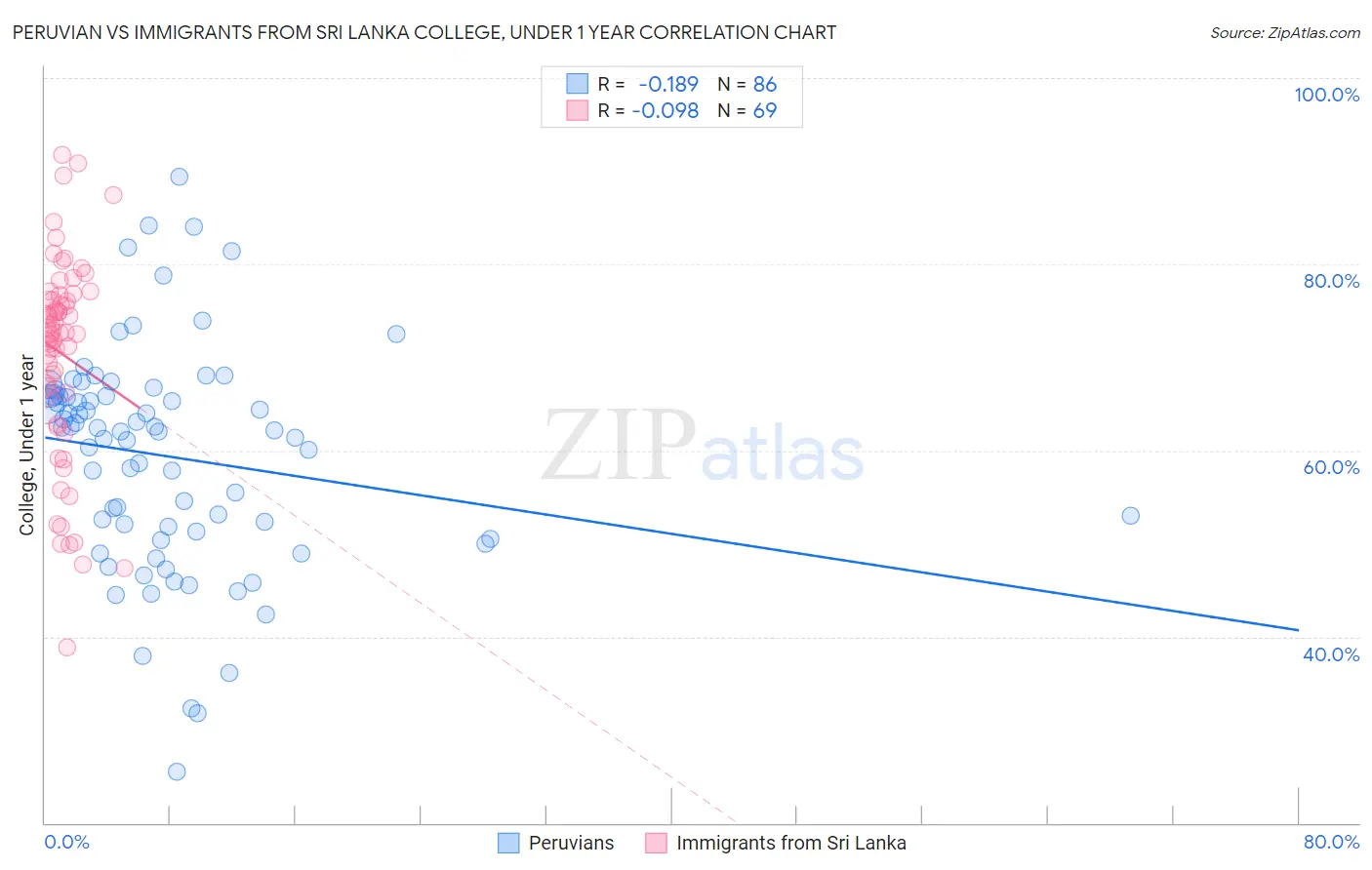 Peruvian vs Immigrants from Sri Lanka College, Under 1 year