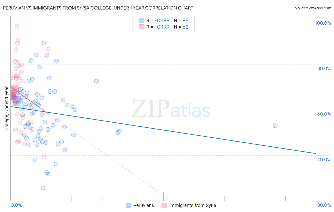Peruvian vs Immigrants from Syria College, Under 1 year