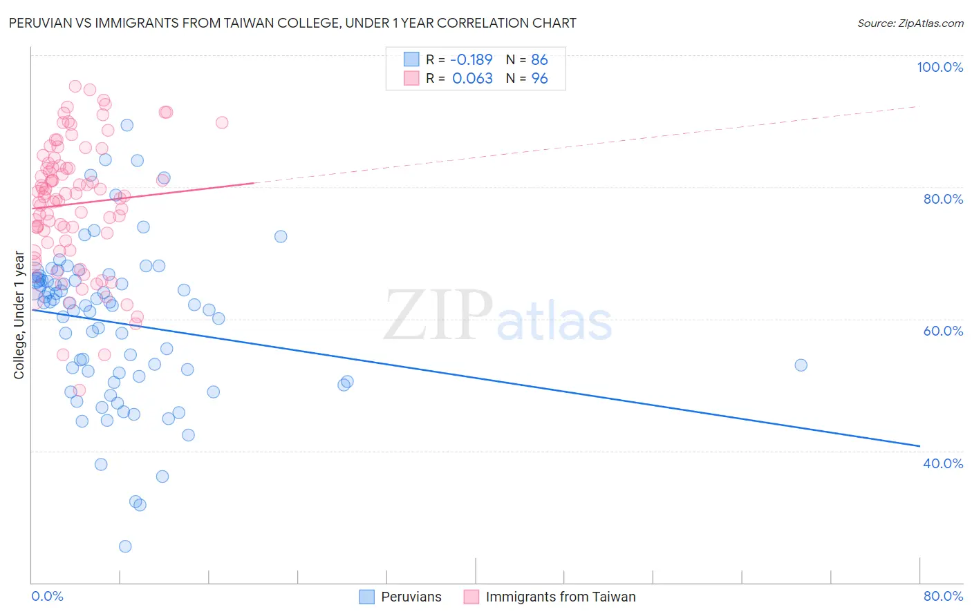 Peruvian vs Immigrants from Taiwan College, Under 1 year