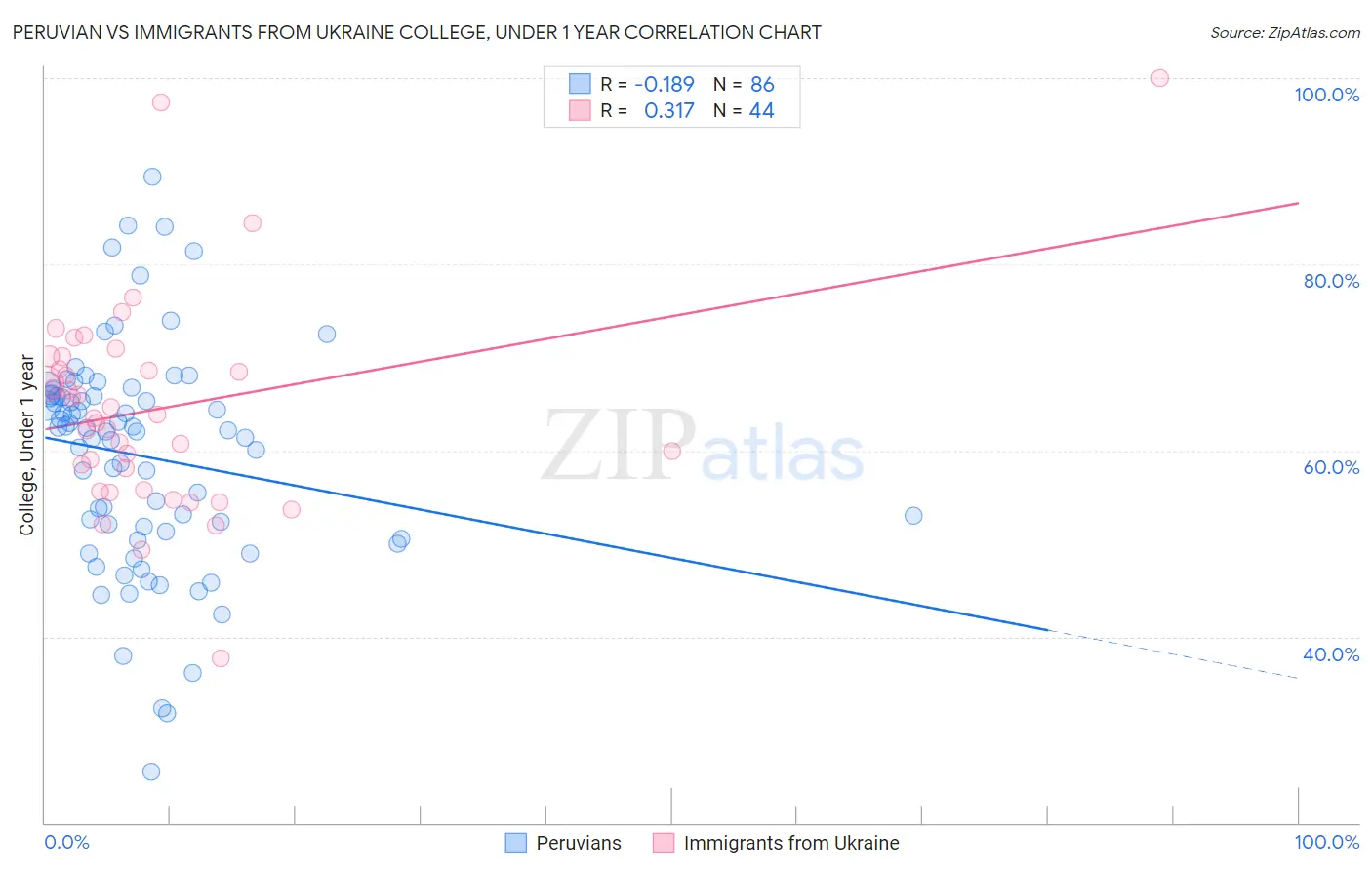 Peruvian vs Immigrants from Ukraine College, Under 1 year