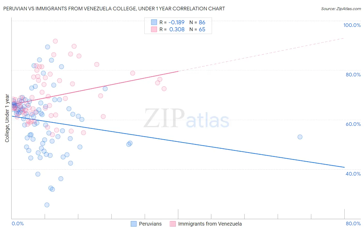 Peruvian vs Immigrants from Venezuela College, Under 1 year