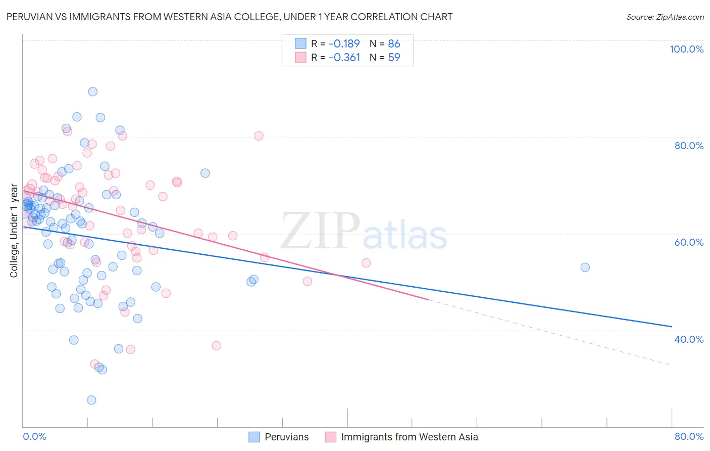 Peruvian vs Immigrants from Western Asia College, Under 1 year