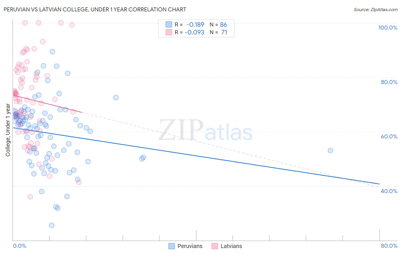 Peruvian vs Latvian College, Under 1 year