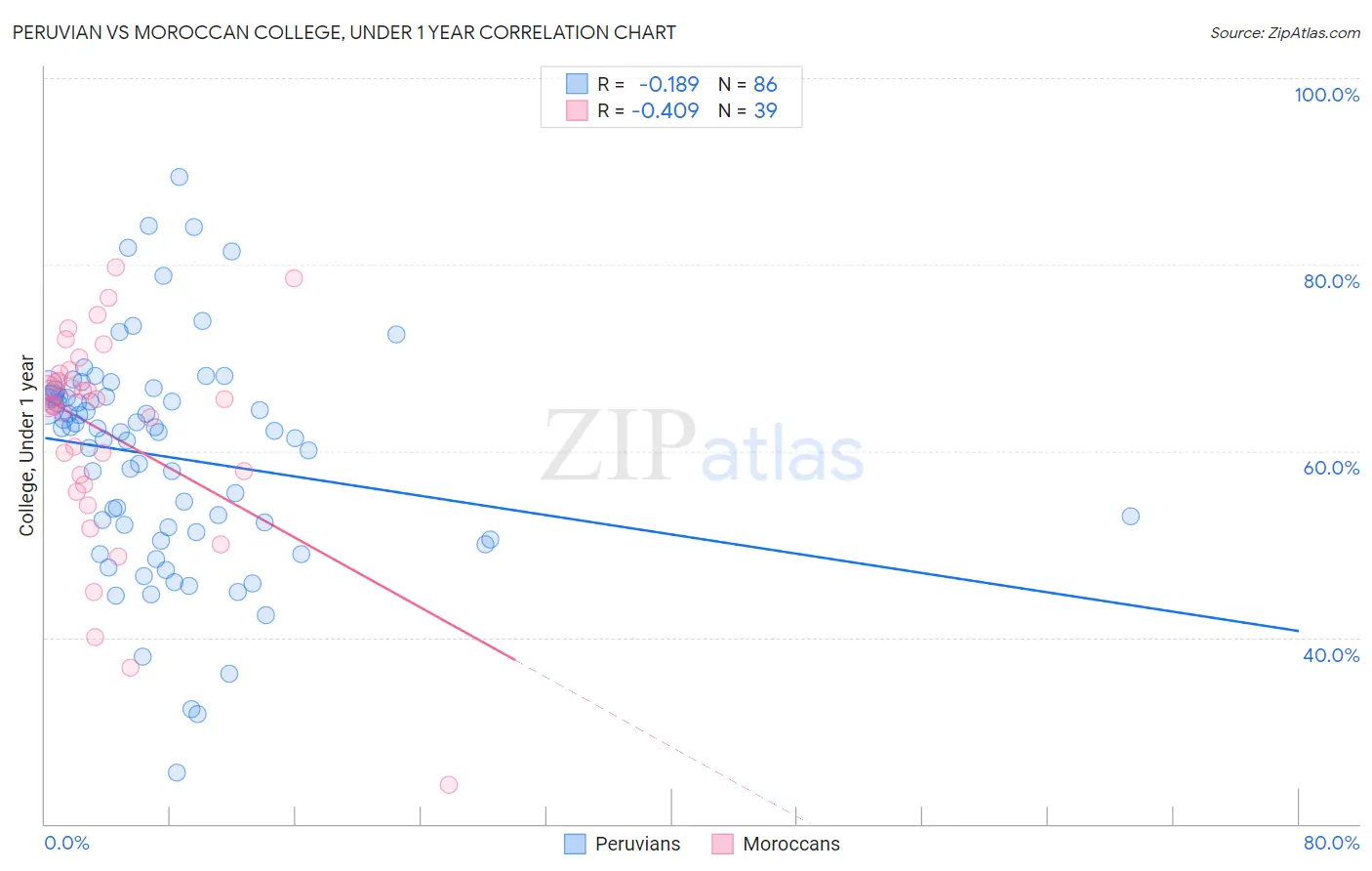 Peruvian vs Moroccan College, Under 1 year