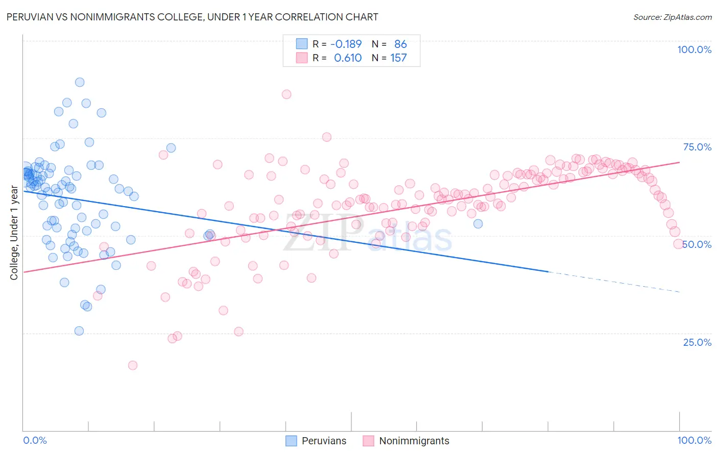 Peruvian vs Nonimmigrants College, Under 1 year