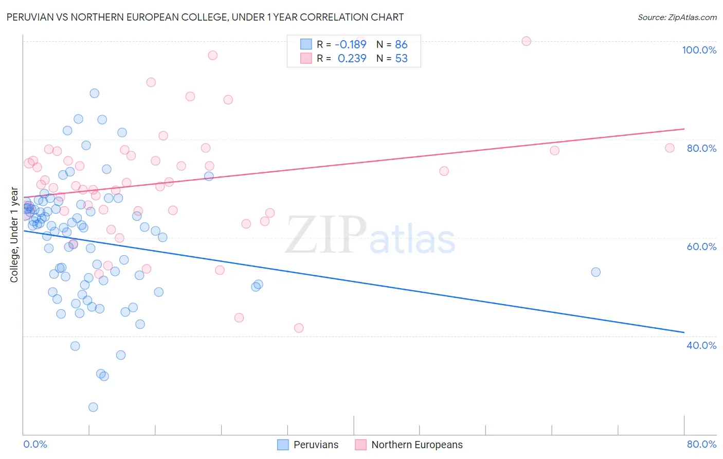 Peruvian vs Northern European College, Under 1 year