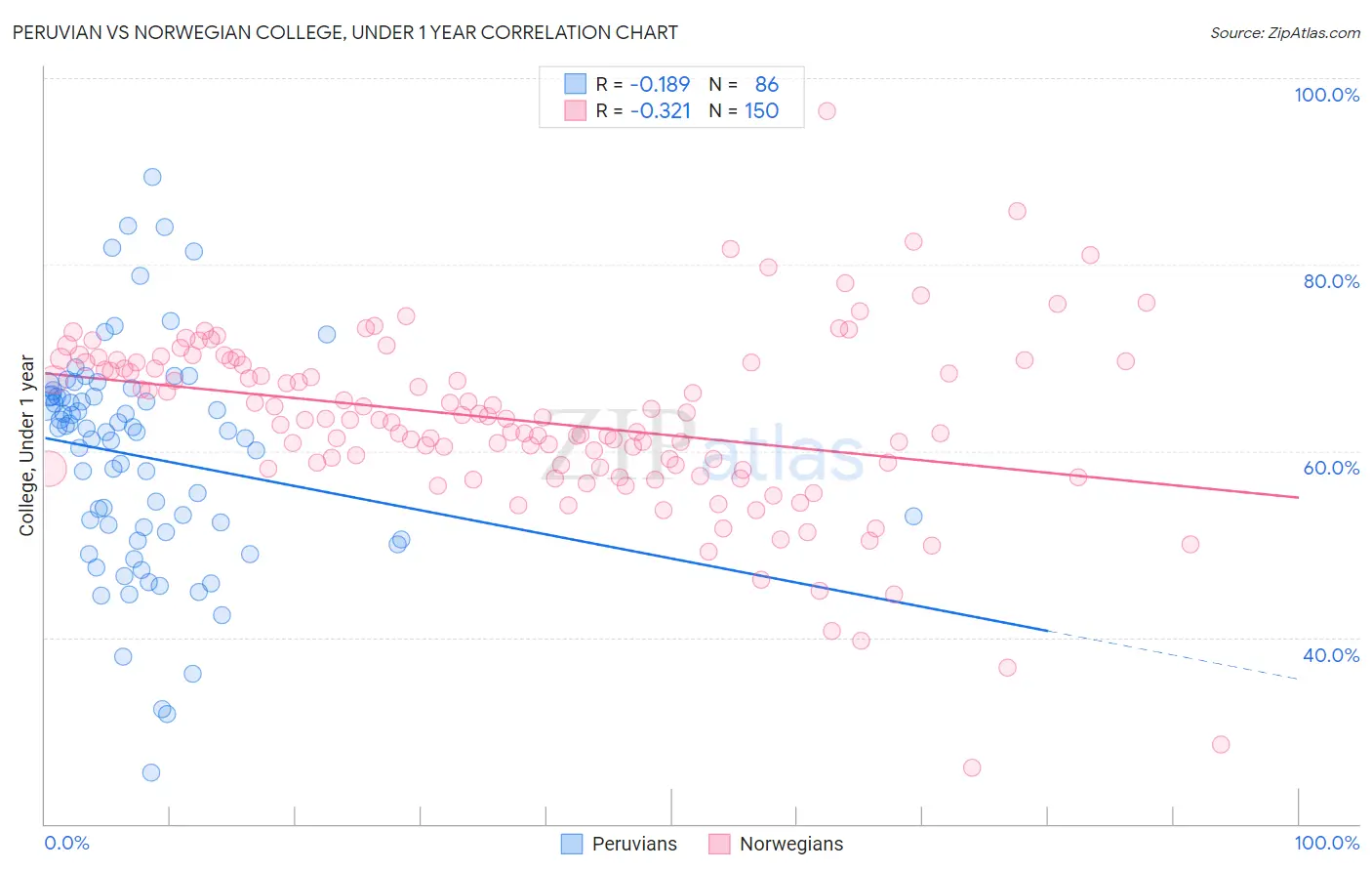 Peruvian vs Norwegian College, Under 1 year