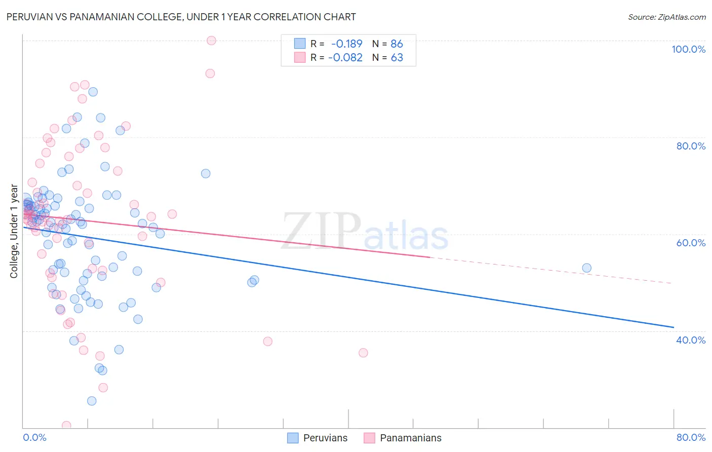 Peruvian vs Panamanian College, Under 1 year