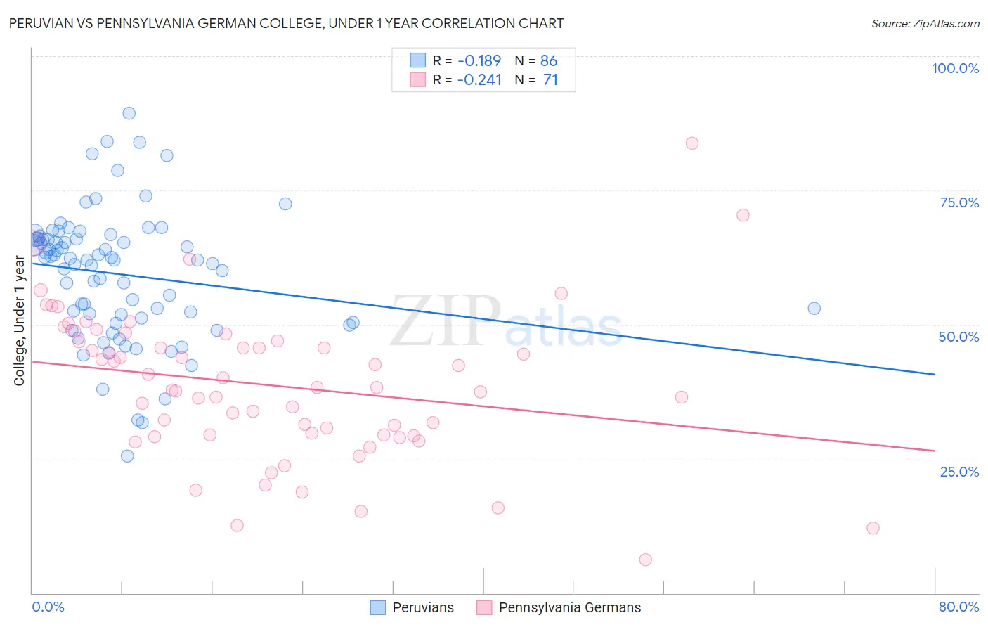 Peruvian vs Pennsylvania German College, Under 1 year