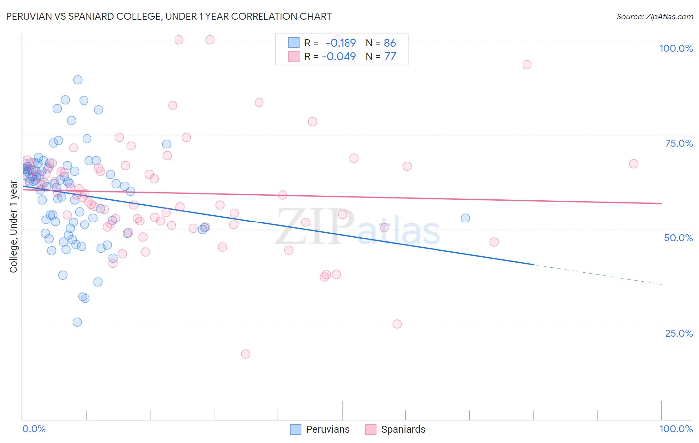 Peruvian vs Spaniard College, Under 1 year