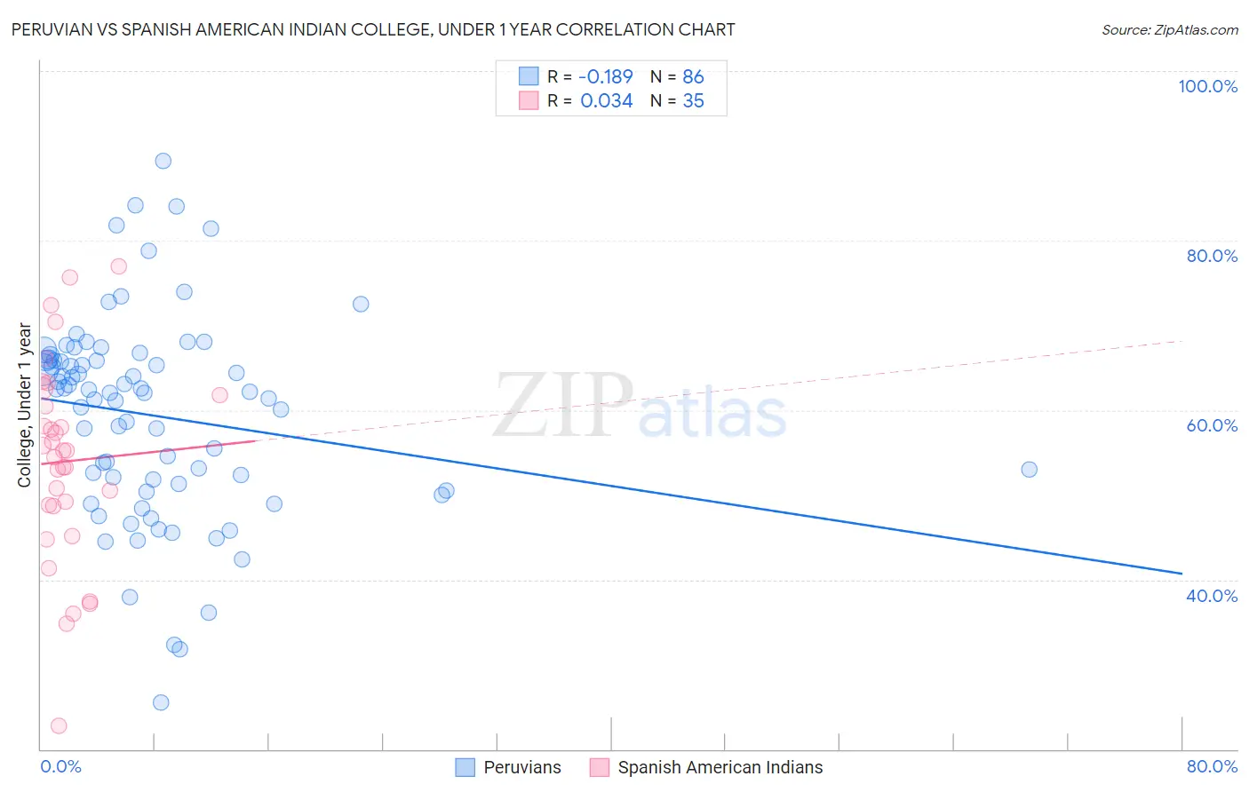 Peruvian vs Spanish American Indian College, Under 1 year