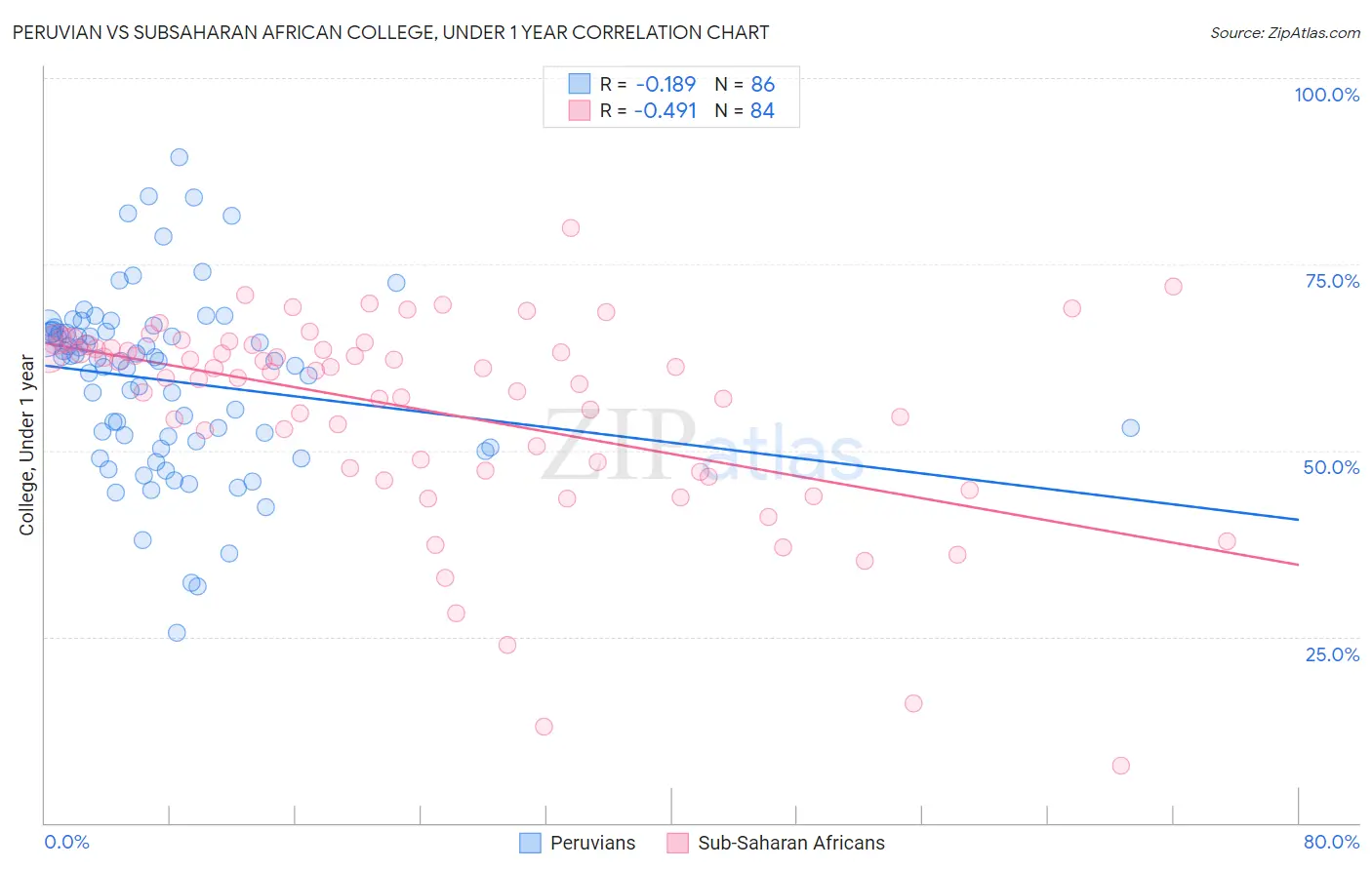 Peruvian vs Subsaharan African College, Under 1 year