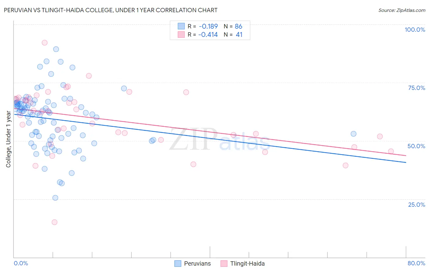 Peruvian vs Tlingit-Haida College, Under 1 year