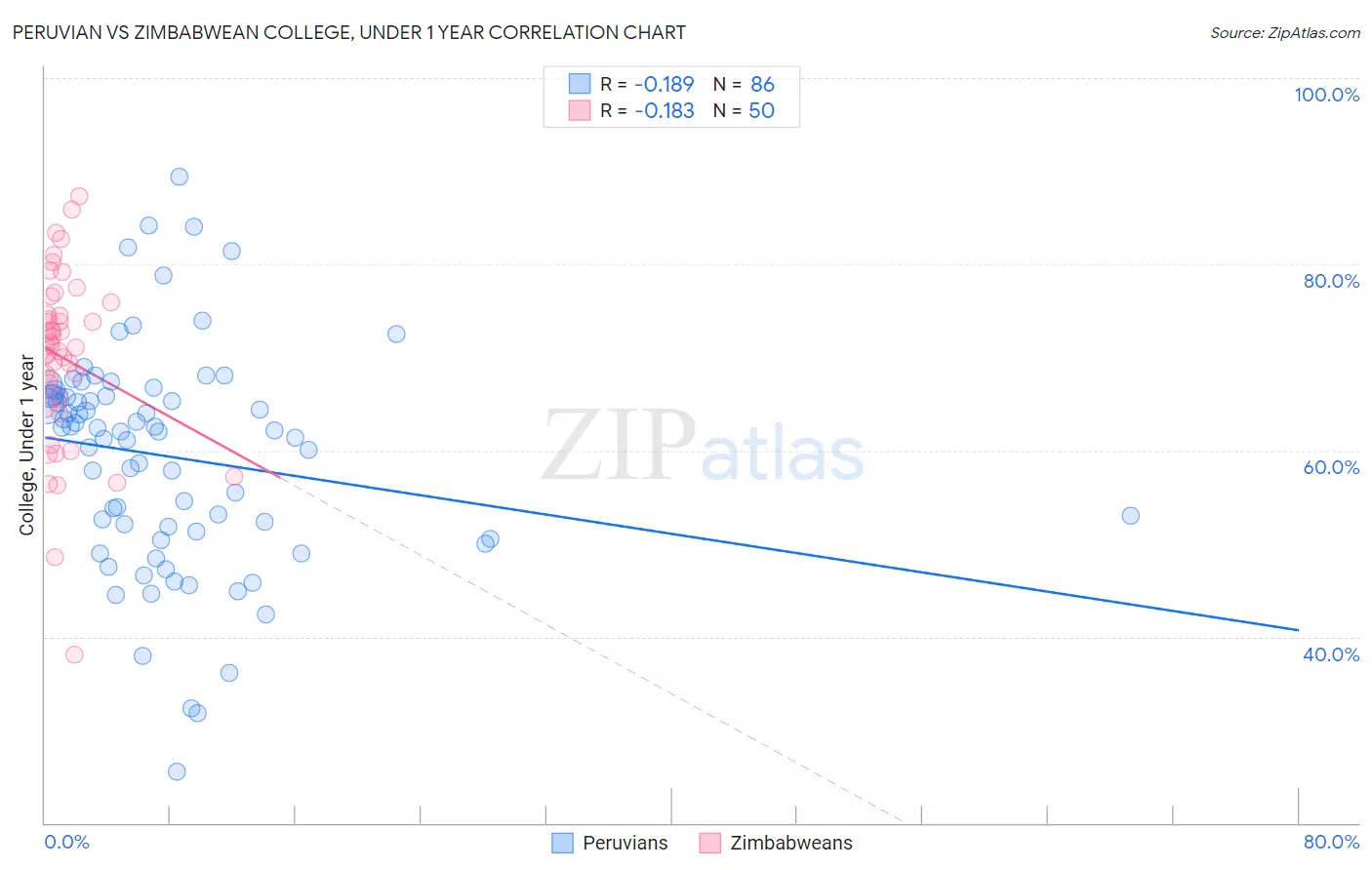 Peruvian vs Zimbabwean College, Under 1 year