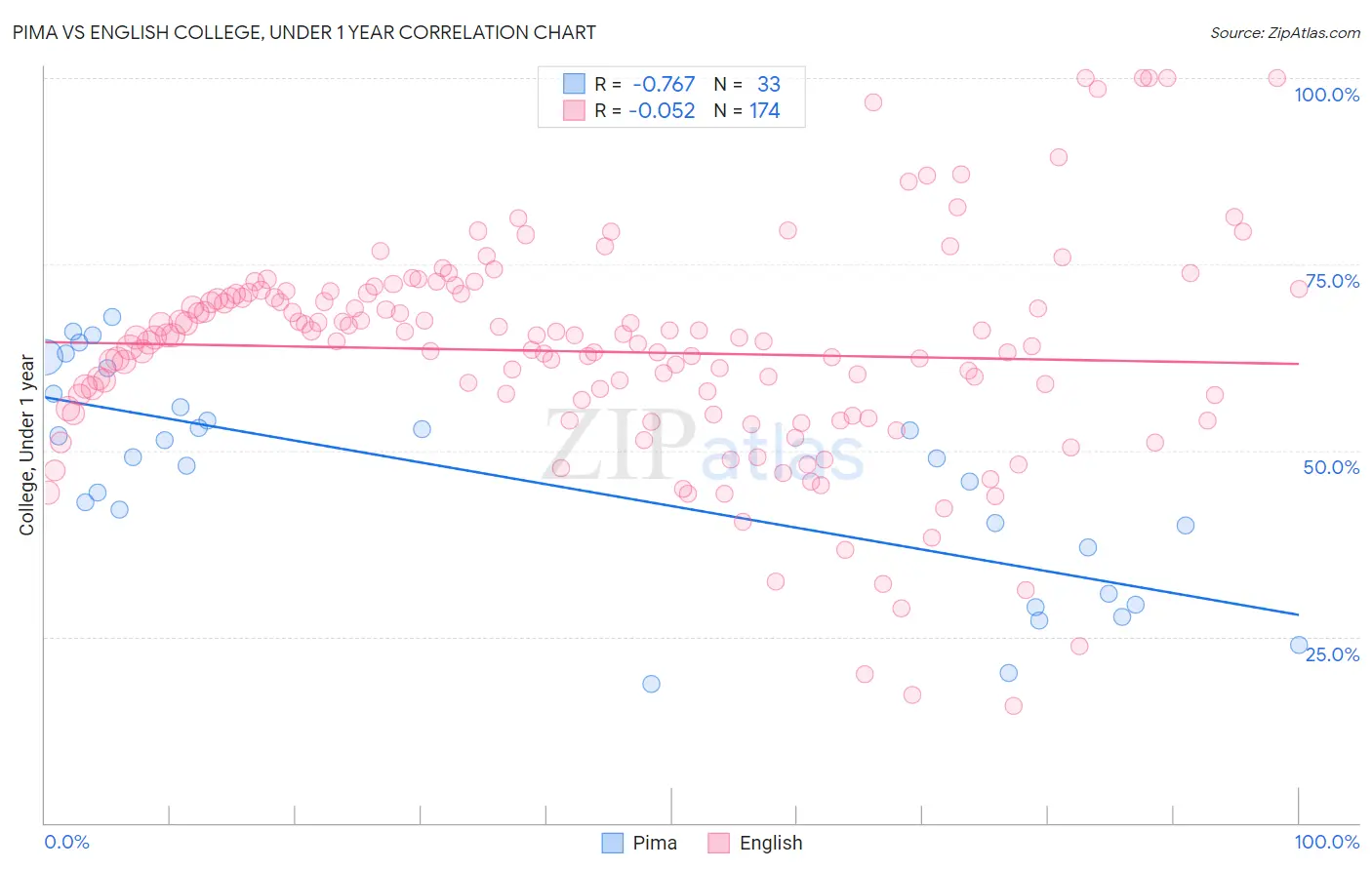 Pima vs English College, Under 1 year