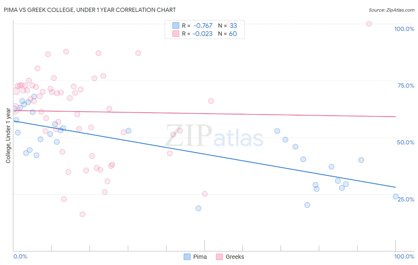 Pima vs Greek College, Under 1 year