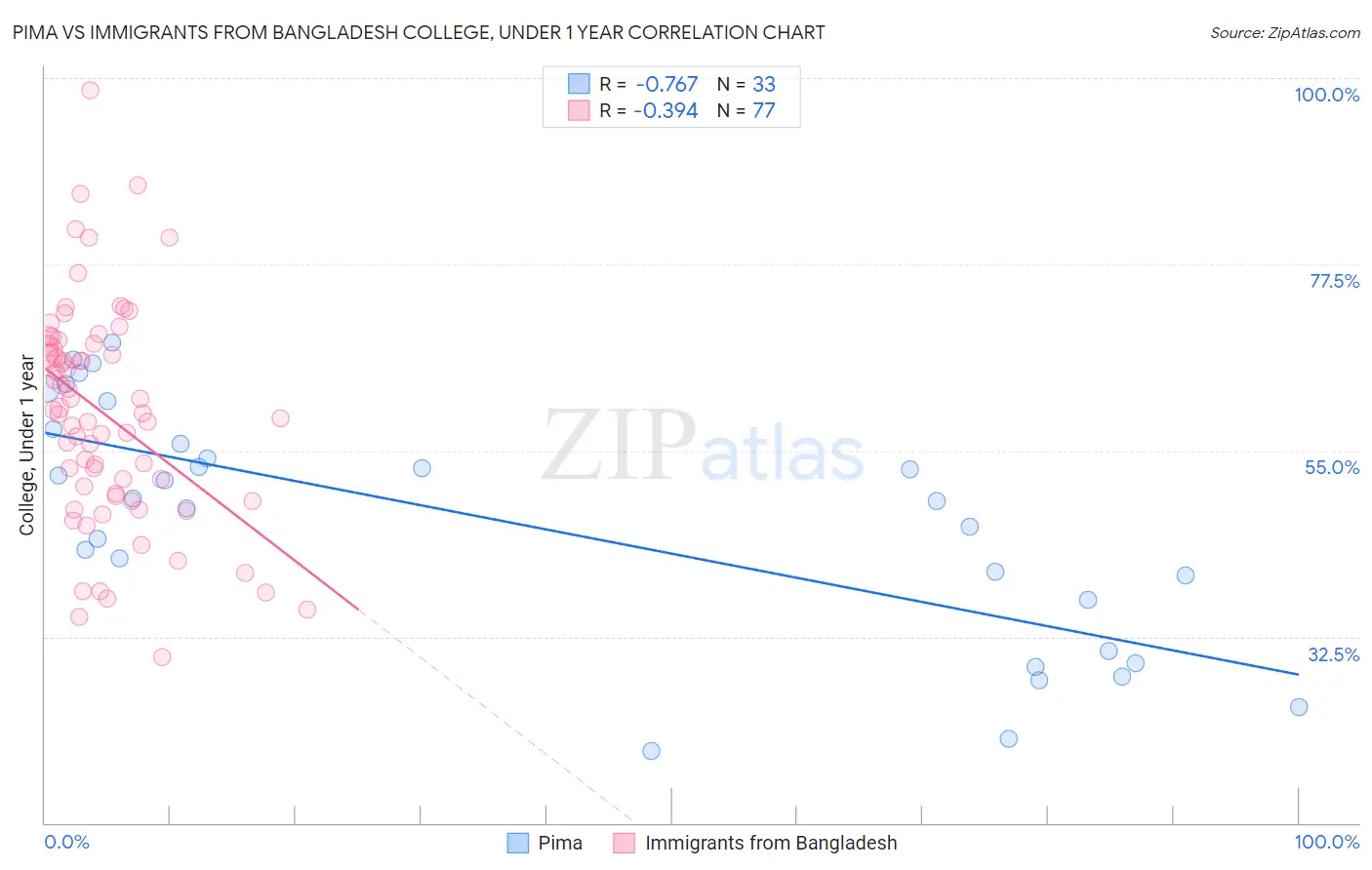 Pima vs Immigrants from Bangladesh College, Under 1 year