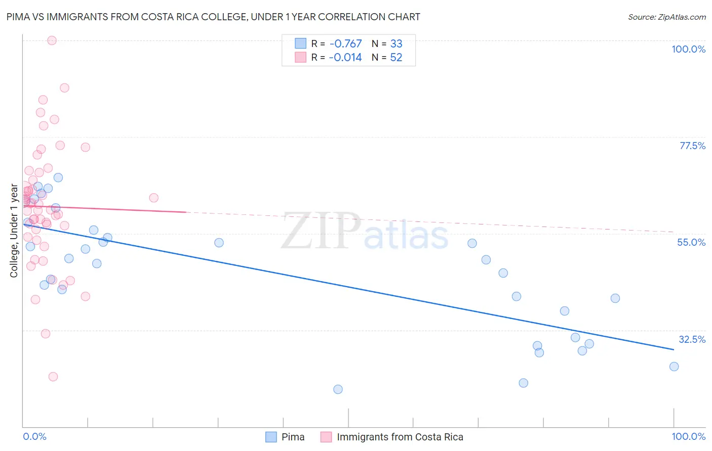 Pima vs Immigrants from Costa Rica College, Under 1 year