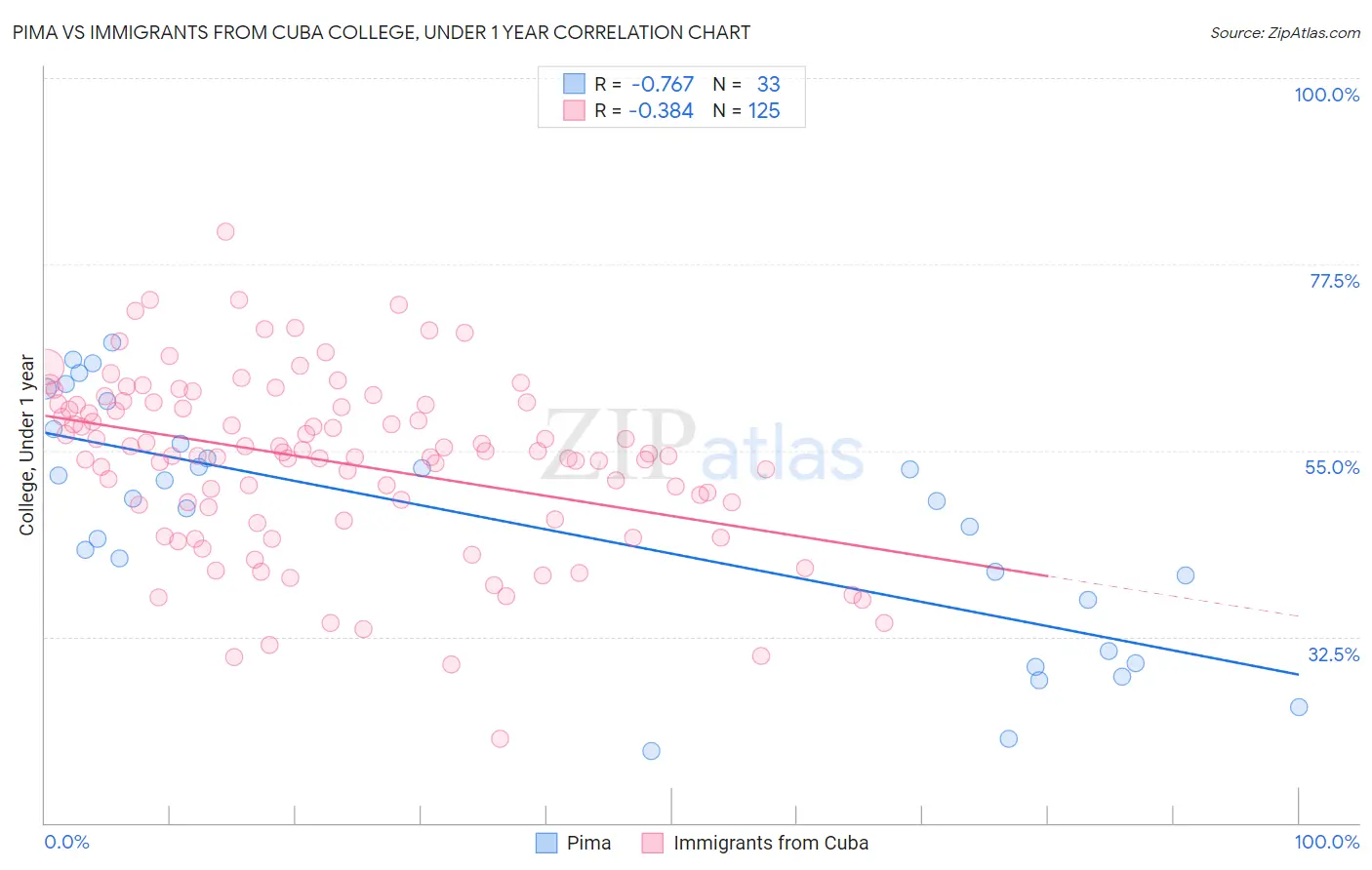 Pima vs Immigrants from Cuba College, Under 1 year