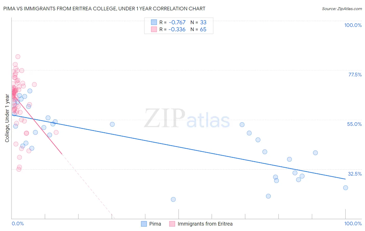 Pima vs Immigrants from Eritrea College, Under 1 year