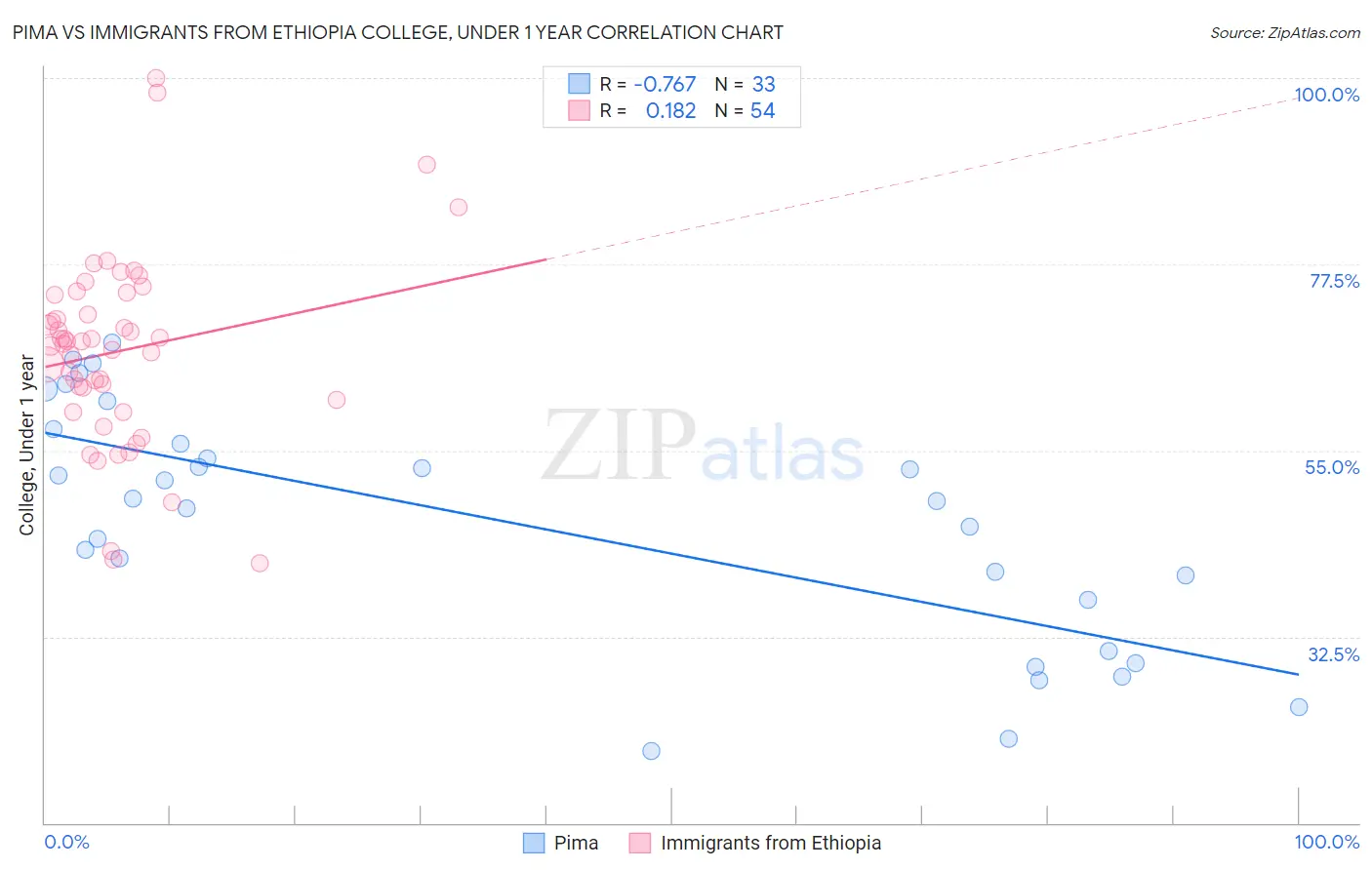 Pima vs Immigrants from Ethiopia College, Under 1 year