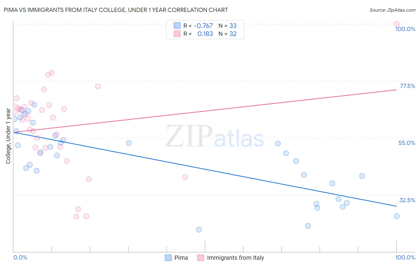 Pima vs Immigrants from Italy College, Under 1 year