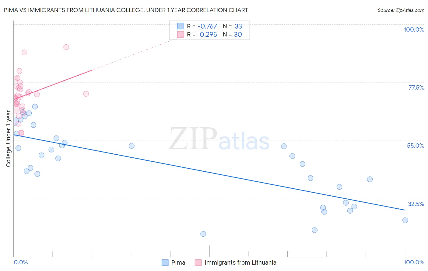 Pima vs Immigrants from Lithuania College, Under 1 year