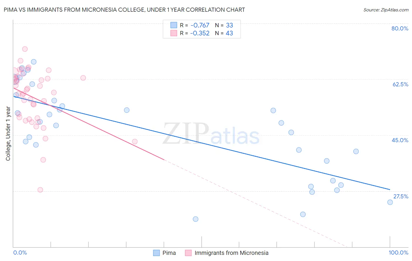 Pima vs Immigrants from Micronesia College, Under 1 year