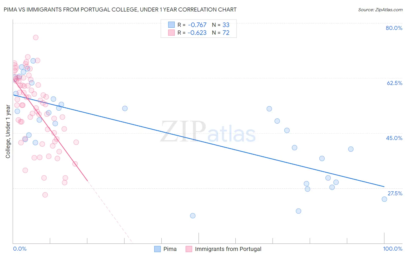 Pima vs Immigrants from Portugal College, Under 1 year