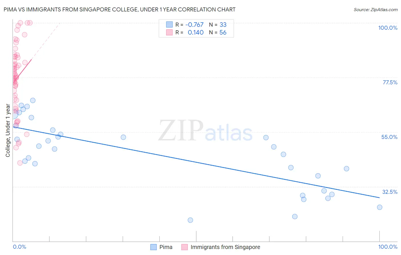 Pima vs Immigrants from Singapore College, Under 1 year