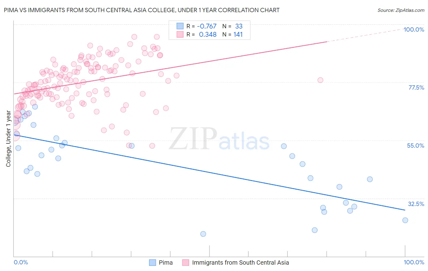 Pima vs Immigrants from South Central Asia College, Under 1 year