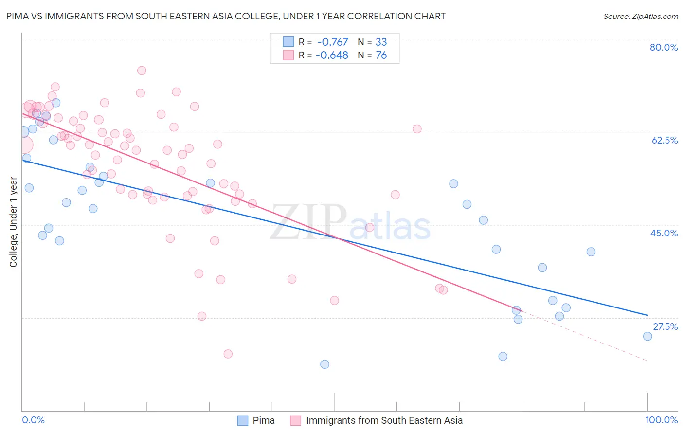 Pima vs Immigrants from South Eastern Asia College, Under 1 year