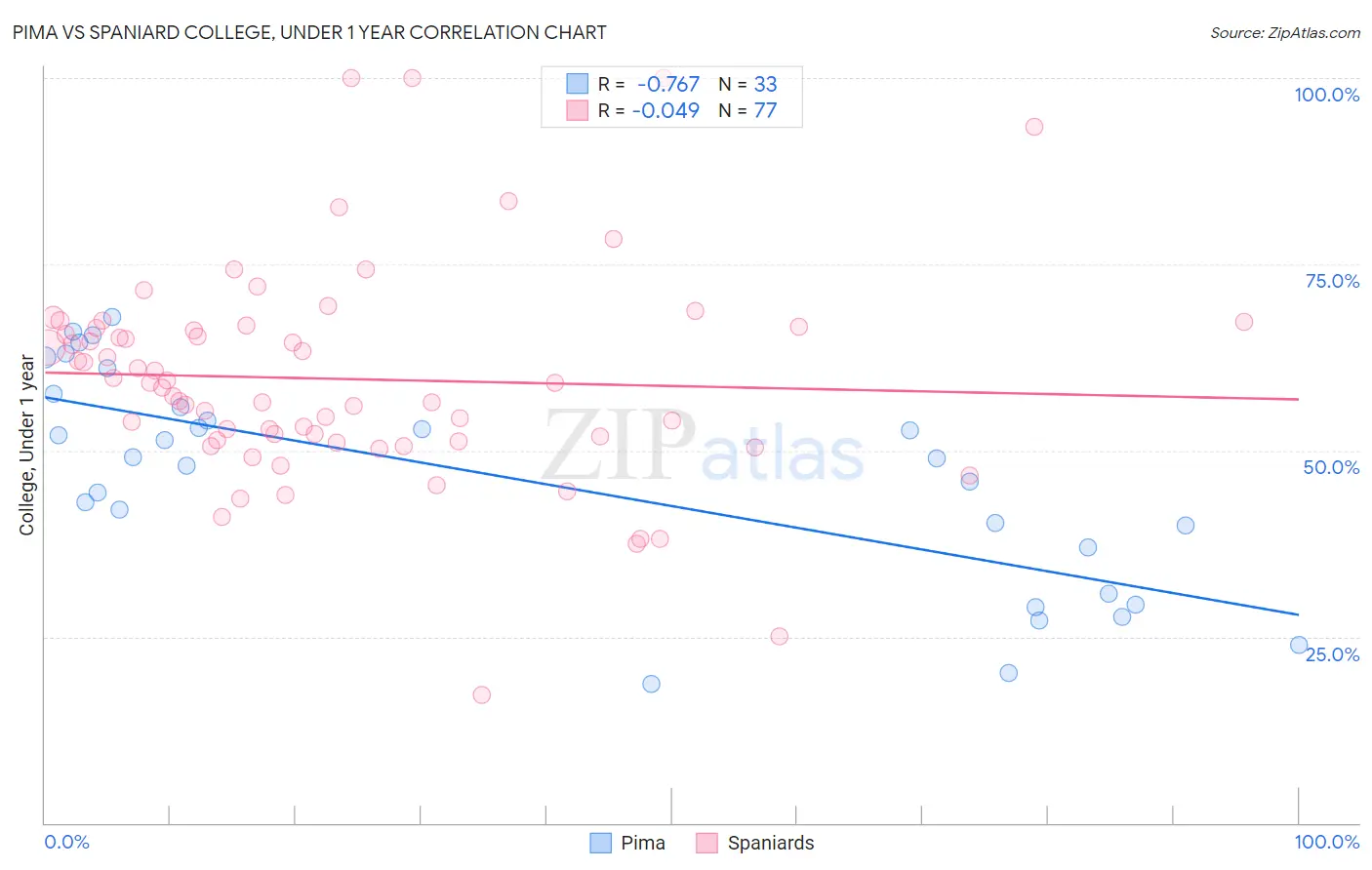 Pima vs Spaniard College, Under 1 year