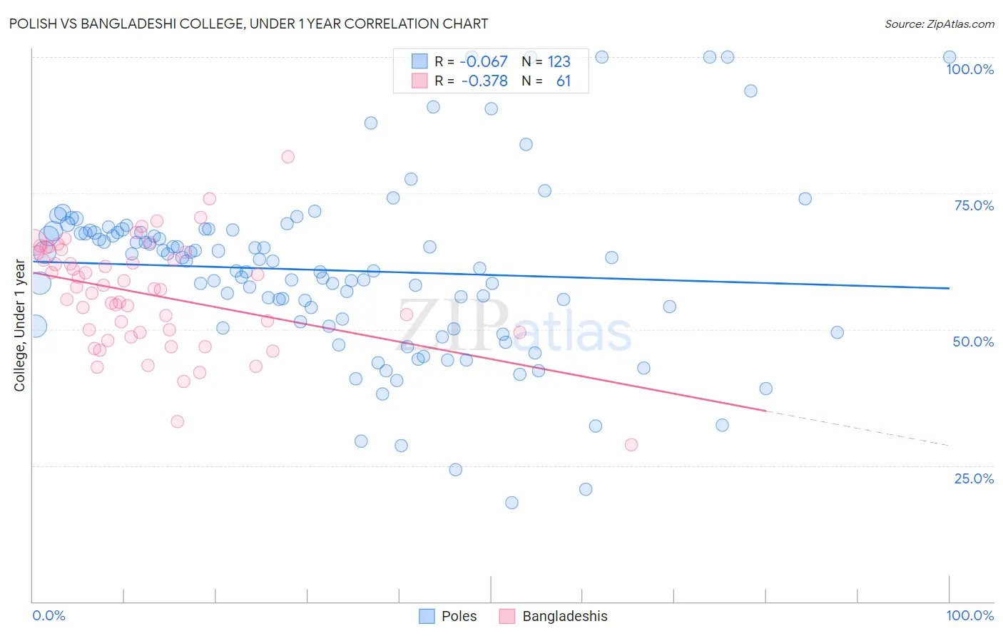 Polish vs Bangladeshi College, Under 1 year