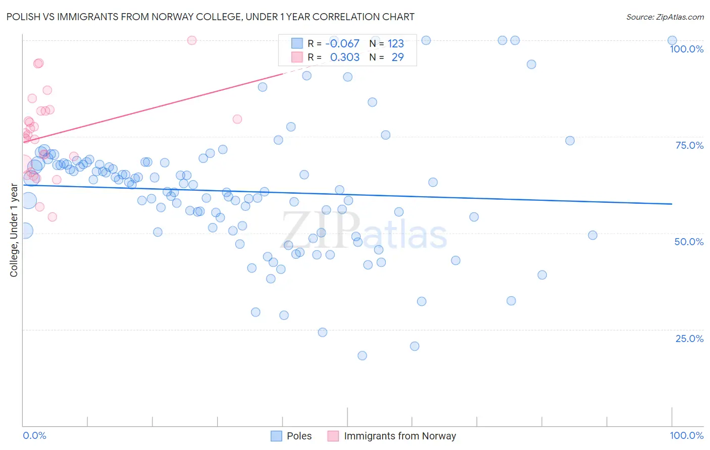 Polish vs Immigrants from Norway College, Under 1 year